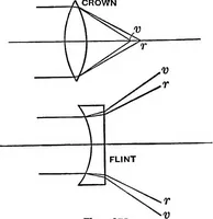 An illustration from The outlines of physics: an elementary text-book (1897)