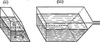 An illustration from The elements of applied mathematics including kinetics, statics, and hydrostatics (1894)