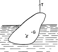 Picture 25 of 31 from The elements of applied mathematics including kinetics, statics, and hydrostatics (1894), leaf 281
