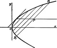 An illustration from Elements of analytic geometry (1916)