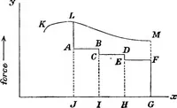Picture 3 of 31 from A text-book of physics : with sections on the application of physics to physiology and medicine (1902), leaf 34