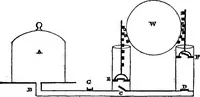 An illustration from The principles of hydrostatics; an elementary treatise on the laws of fluids, and their practical applications (1856)