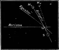 An illustration from The heavens above: a popular handbook of astronomy (1882)