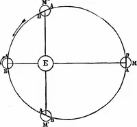 An illustration from The heavens above: a popular handbook of astronomy (1882)