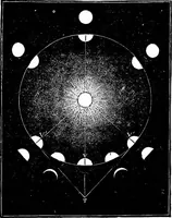 An illustration from The heavens above: a popular handbook of astronomy (1882)