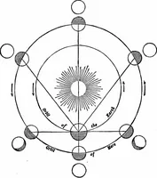 An illustration from The heavens above: a popular handbook of astronomy (1882)