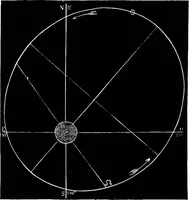 An illustration from The heavens above: a popular handbook of astronomy (1882)