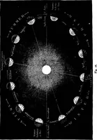 An illustration from The heavens above: a popular handbook of astronomy (1882)