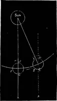 Picture 69 of 348 from The heavens above: a popular handbook of astronomy (1882), leaf 94
