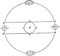 An illustration from A new treatise on astronomy, and the use of globes : in two parts ... (1866)