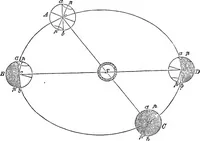 An illustration from A new treatise on astronomy, and the use of globes : in two parts ... (1866)