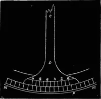 An illustration from Astronomy for students and general readers (1880)