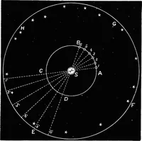 An illustration from Astronomy for students and general readers (1880)