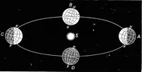 An illustration from Astronomy for students and general readers (1880)