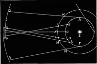 An illustration from Astronomy for students and general readers (1880)