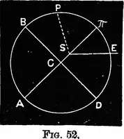 An illustration from Astronomy for students and general readers (1880)