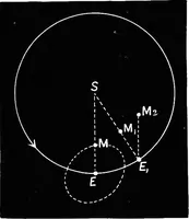 An illustration from Astronomy for students and general readers (1880)