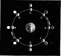 An illustration from Astronomy for students and general readers (1880)