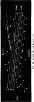 An illustration from Astronomy for students and general readers (1880)