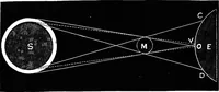 An illustration from Astronomy for students and general readers (1880)