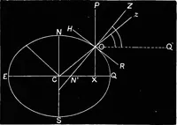 An illustration from Astronomy for students and general readers (1880)