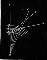 An illustration from Astronomy for students and general readers (1880)