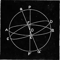 An illustration from Astronomy for students and general readers (1880)