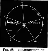 An illustration from Astronomy for students and general readers (1880)
