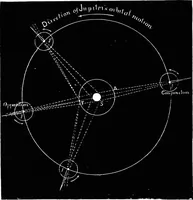 An illustration from Astronomy for students and general readers (1880)