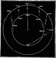 An illustration from Astronomy for students and general readers (1880)