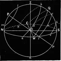 An illustration from Astronomy for students and general readers (1880)