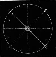 An illustration from Astronomy for students and general readers (1880)