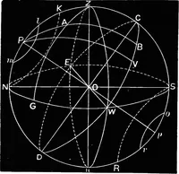 An illustration from Astronomy for students and general readers (1880)