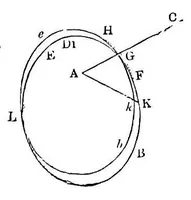 An illustration from Gravitation; an elementary explanation of the principal perturbations in the solar system (1884)