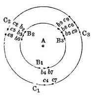 An illustration from Gravitation; an elementary explanation of the principal perturbations in the solar system (1884)