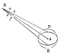 An illustration from Gravitation; an elementary explanation of the principal perturbations in the solar system (1884)