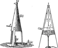 An illustration from A course of experiments in physical measurement (1897)