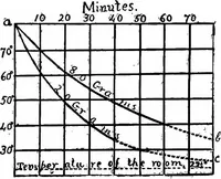 Picture 10 of 86 from A course of experiments in physical measurement (1897), leaf 177
