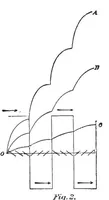 An illustration from The internal work of the wind (1893)