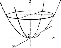 An illustration from Brief course in analytic geometry (1911)