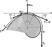 An illustration from Analytical mechanics for students of physics and engineering (1913)