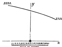 An illustration from A handbook of double stars, with a catalogue of twelve hundred double stars and extensive lists of measures. With additional notes bringing the measures up to 1879 (1879)