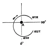 An illustration from A handbook of double stars, with a catalogue of twelve hundred double stars and extensive lists of measures. With additional notes bringing the measures up to 1879 (1879)