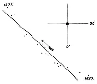 An illustration from A handbook of double stars, with a catalogue of twelve hundred double stars and extensive lists of measures. With additional notes bringing the measures up to 1879 (1879)