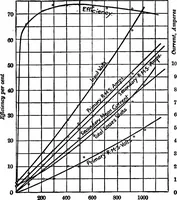 An illustration from A dictionary of electrical engineering (1911)