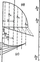 An illustration from Text-book of mechanics (1906)