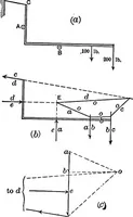 An illustration from Text-book of mechanics (1906)