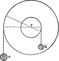 An illustration from Text-book of mechanics (1906)