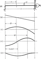 An illustration from Text-book of mechanics (1906)