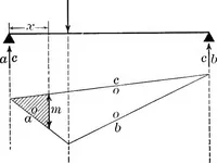 An illustration from Text-book of mechanics (1906)